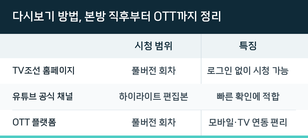 다시보기 방법, 본방 직후부터 OTT까지 정리