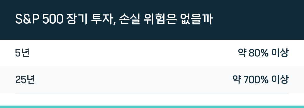 S&P 500 장기 투자, 손실 위험은 없을까