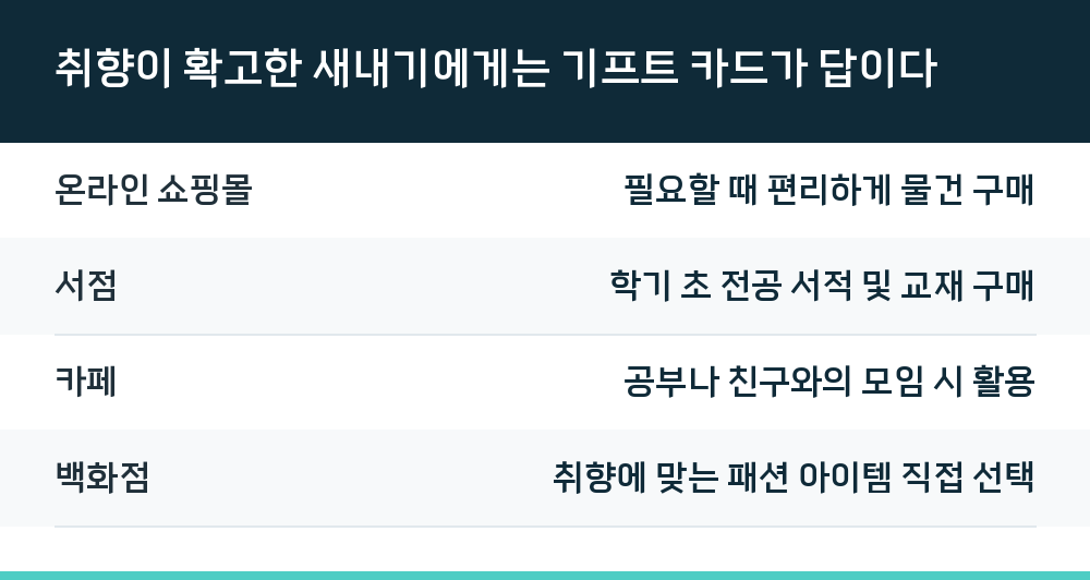 취향이 확고한 새내기에게는 기프트 카드가 답이다