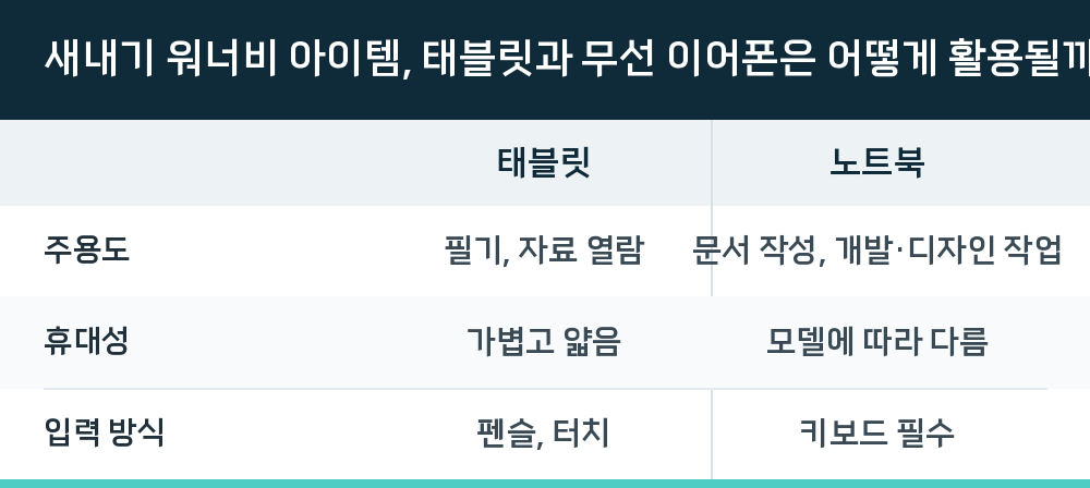 새내기 워너비 아이템, 태블릿과 무선 이어폰은 어떻게 활용될까