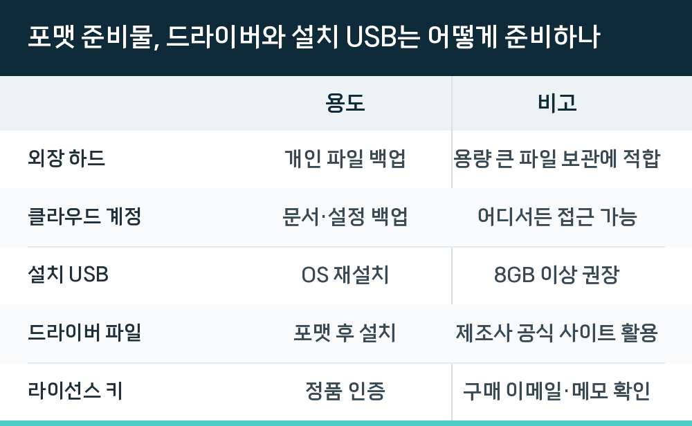 포맷 준비물, 드라이버와 설치 USB는 어떻게 준비하나