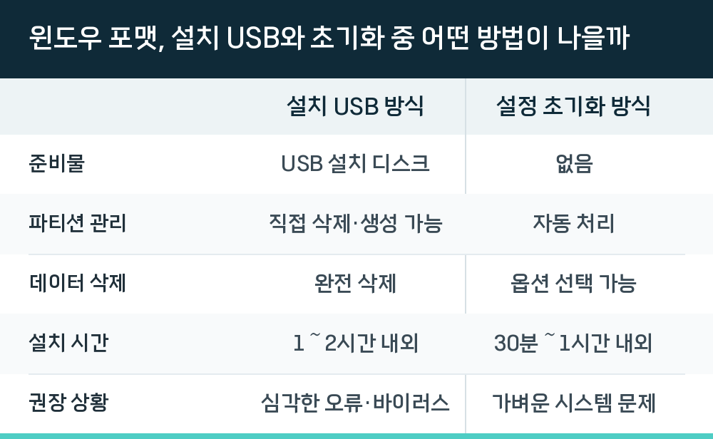 윈도우 포맷, 설치 USB와 초기화 중 어떤 방법이 나을까