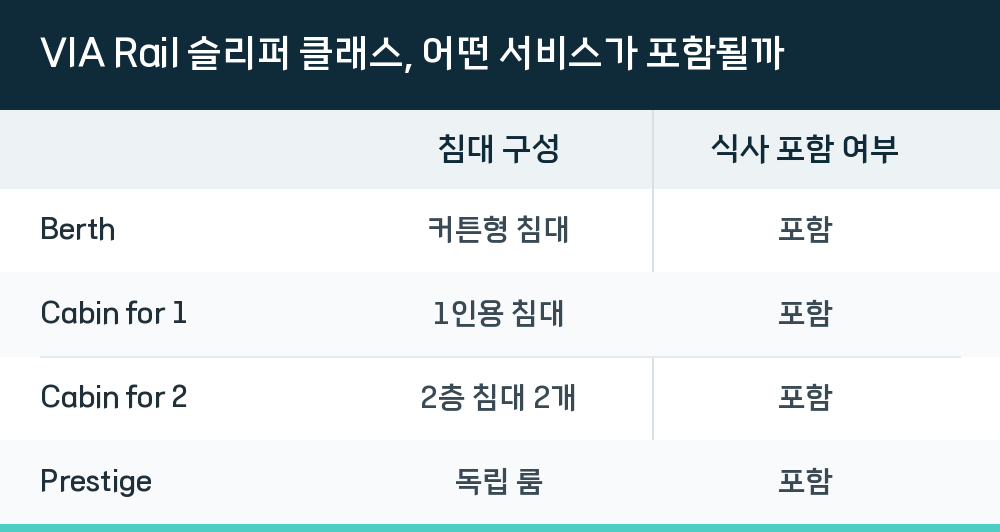 VIA Rail 슬리퍼 클래스, 어떤 서비스가 포함될까