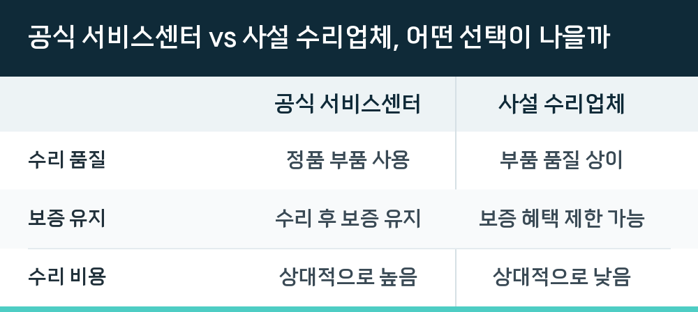 공식 서비스센터 vs 사설 수리업체, 어떤 선택이 나을까