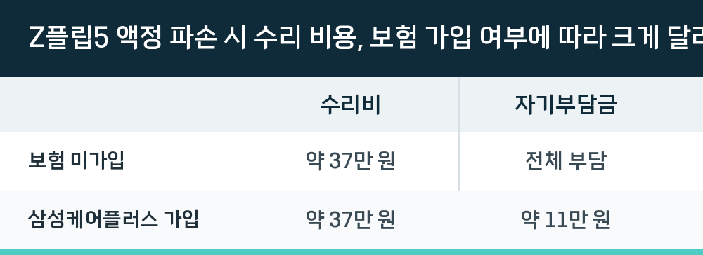 Z플립5 액정 파손 시 수리 비용, 보험 가입 여부에 따라 크게 달라져